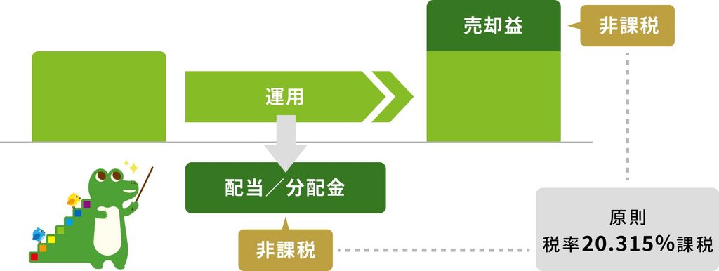 NISA口座では投資の売却益や配当・分配金が非課税になる仕組みを示した図