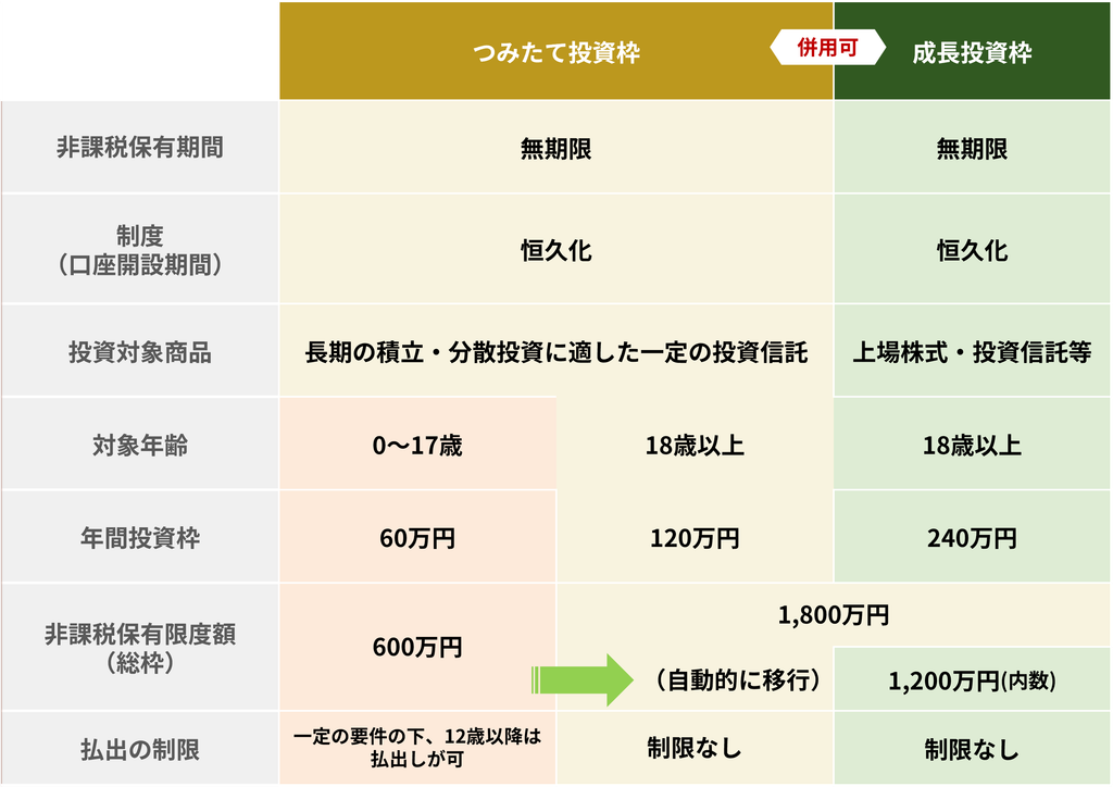 こどもNISAの対象年齢・年間投資枠・非課税保有限度額をまとめた金融庁の制度比較表